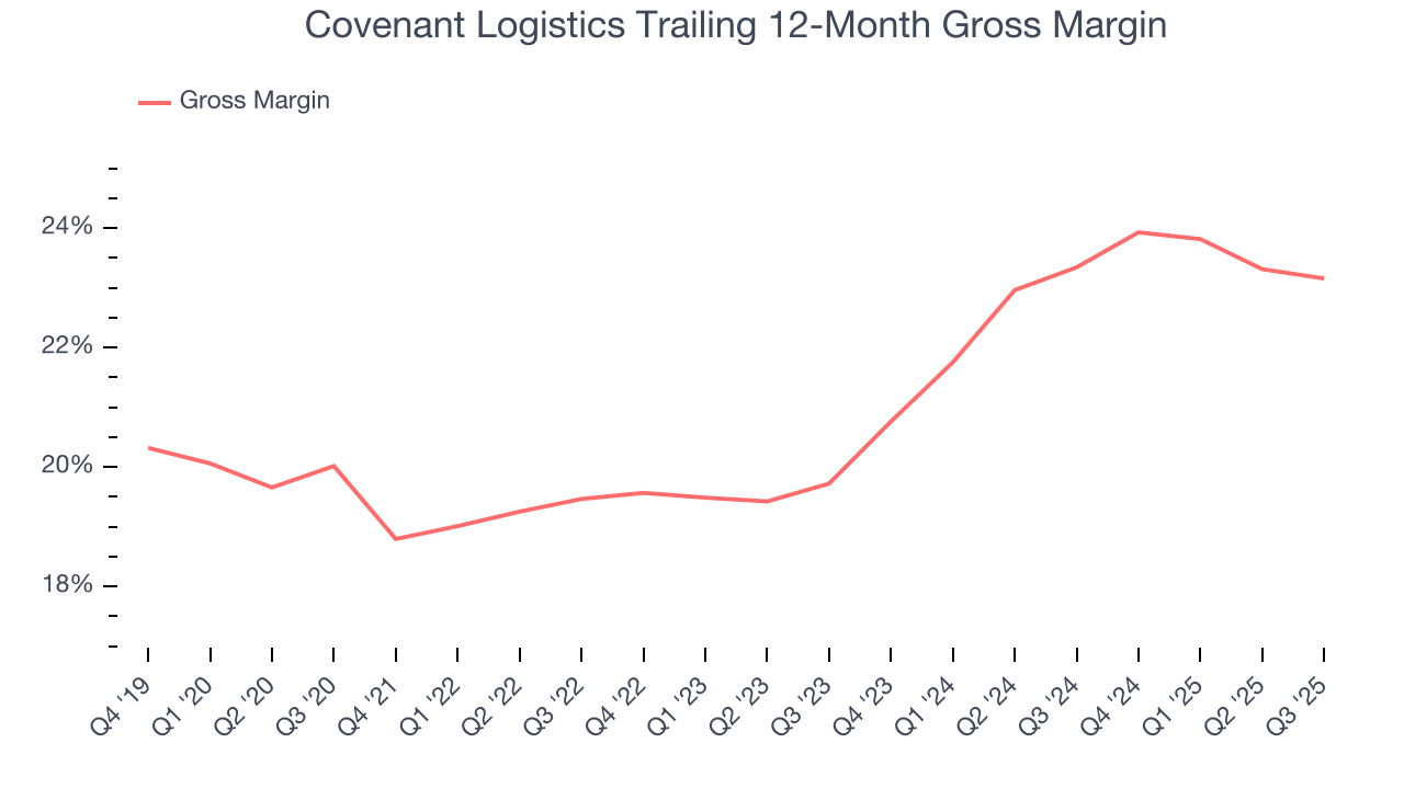 Covenant Logistics Trailing 12-Month Gross Margin