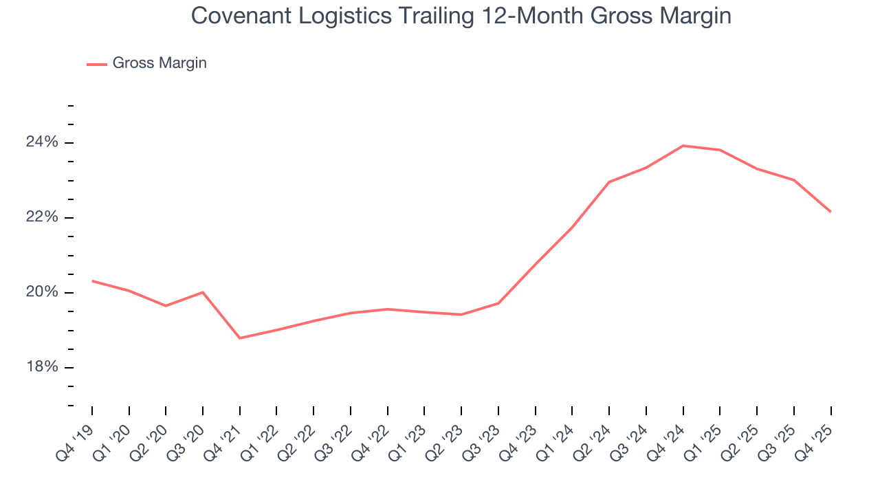Covenant Logistics Trailing 12-Month Gross Margin