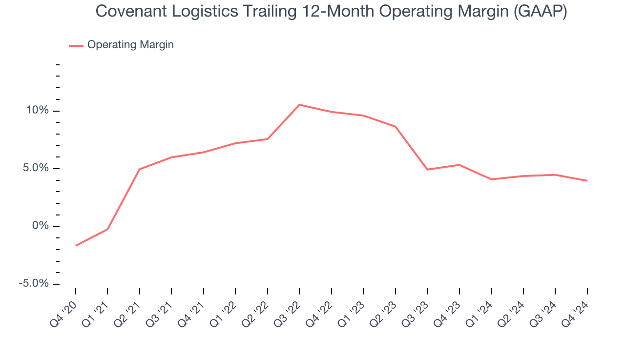 Covenant Logistics Trailing 12-Month Operating Margin (GAAP)