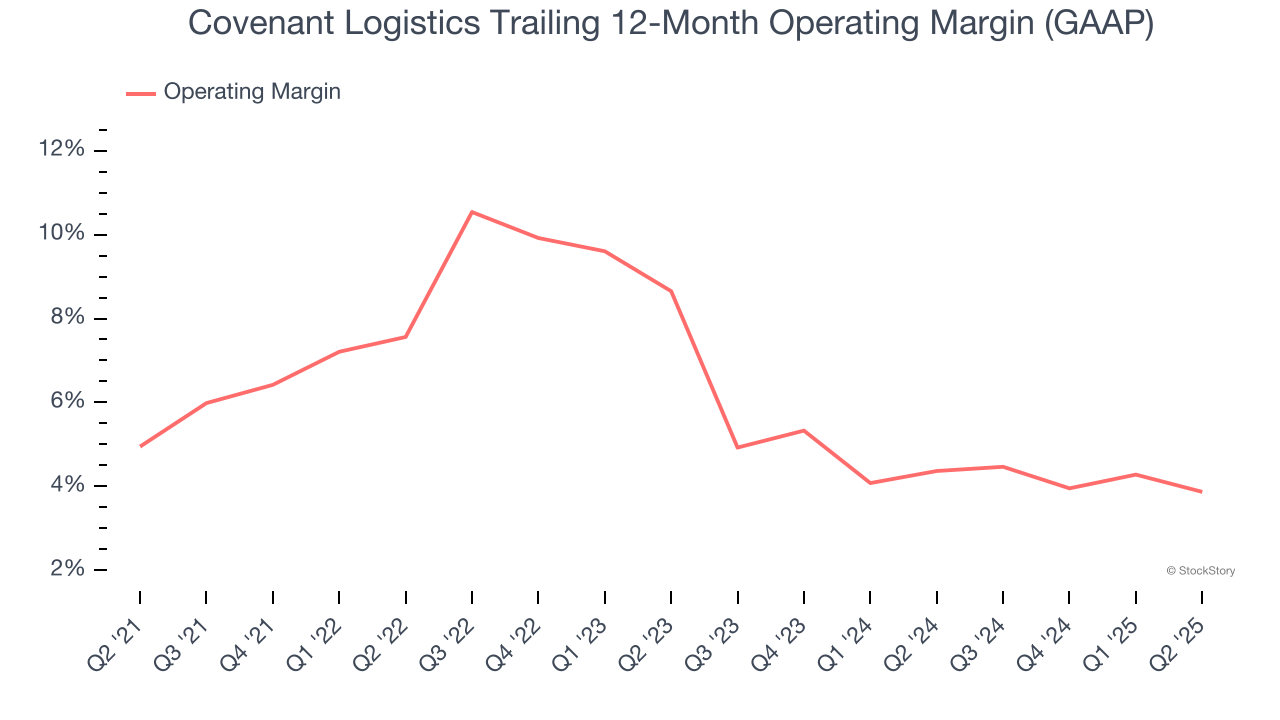Covenant Logistics Trailing 12-Month Operating Margin (GAAP)