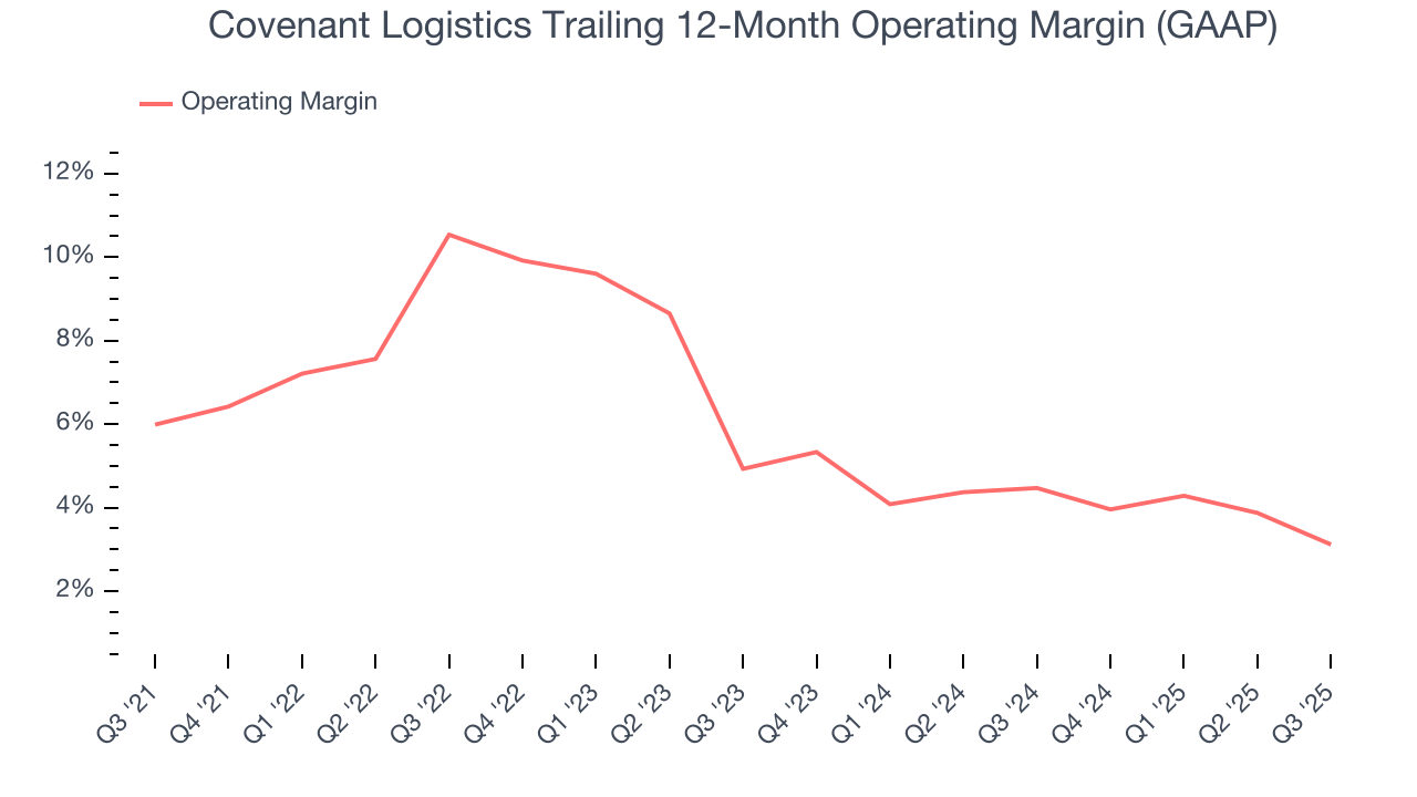 Covenant Logistics Trailing 12-Month Operating Margin (GAAP)