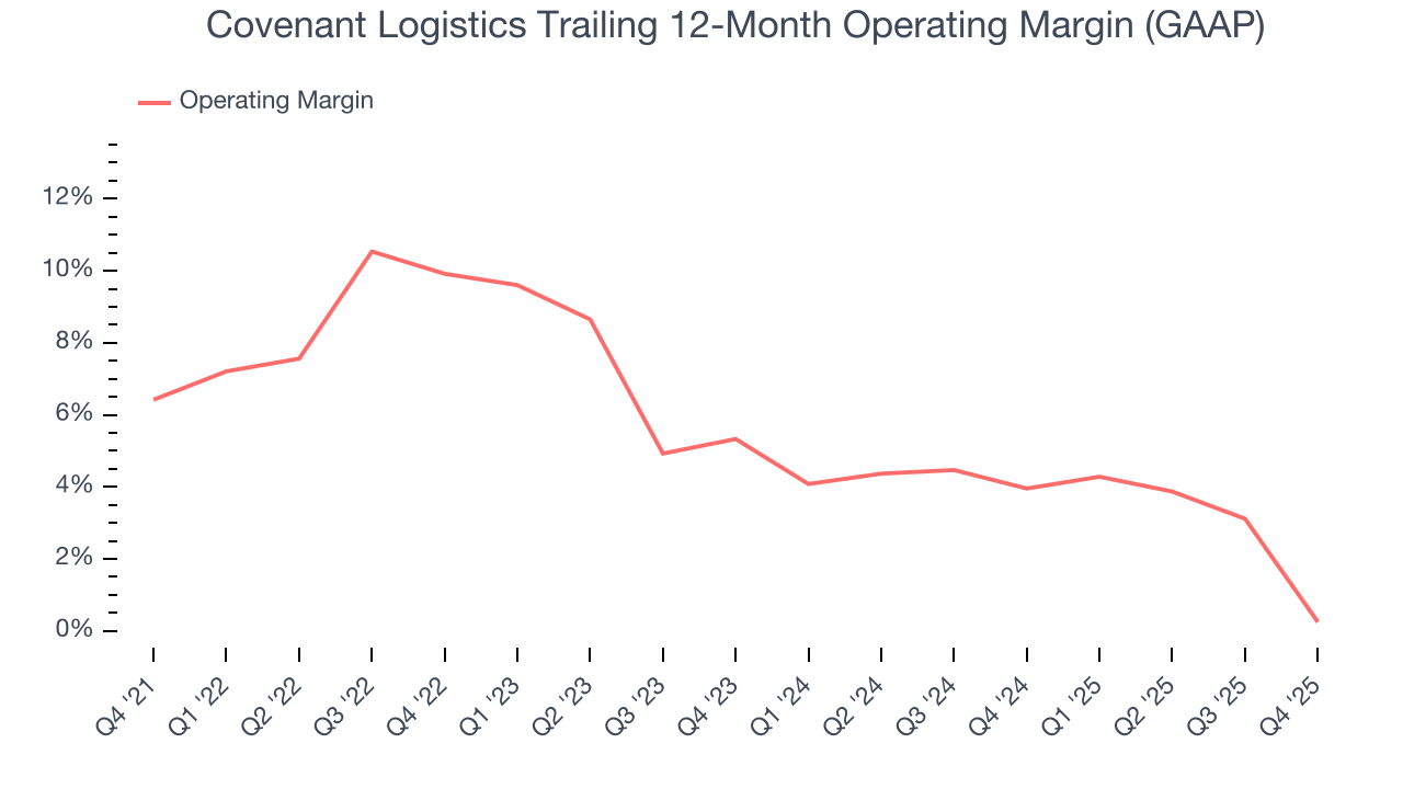 Covenant Logistics Trailing 12-Month Operating Margin (GAAP)
