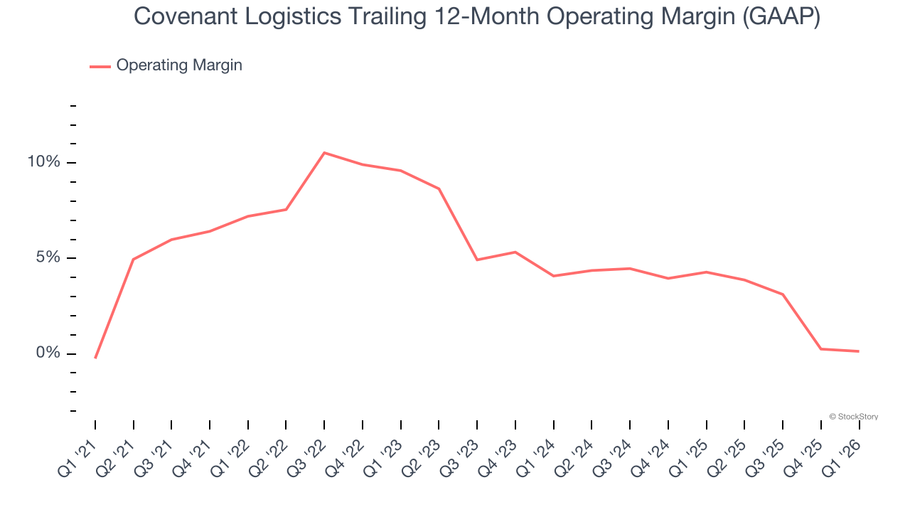 Covenant Logistics Trailing 12-Month Operating Margin (GAAP)