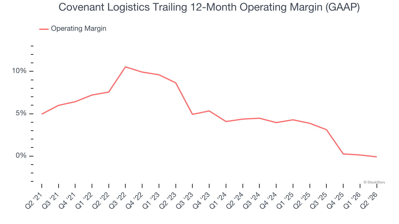 Covenant Logistics Trailing 12-Month Operating Margin (GAAP)