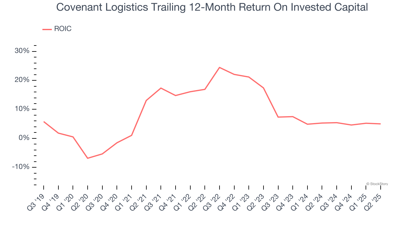 Covenant Logistics Trailing 12-Month Return On Invested Capital