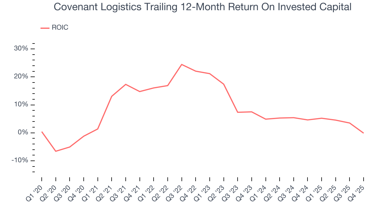 Covenant Logistics Trailing 12-Month Return On Invested Capital