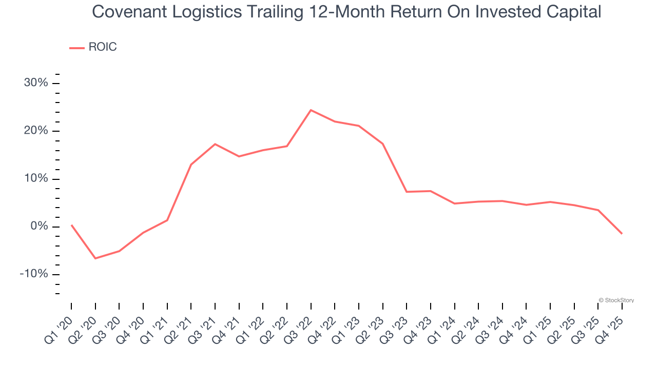 Covenant Logistics Trailing 12-Month Return On Invested Capital