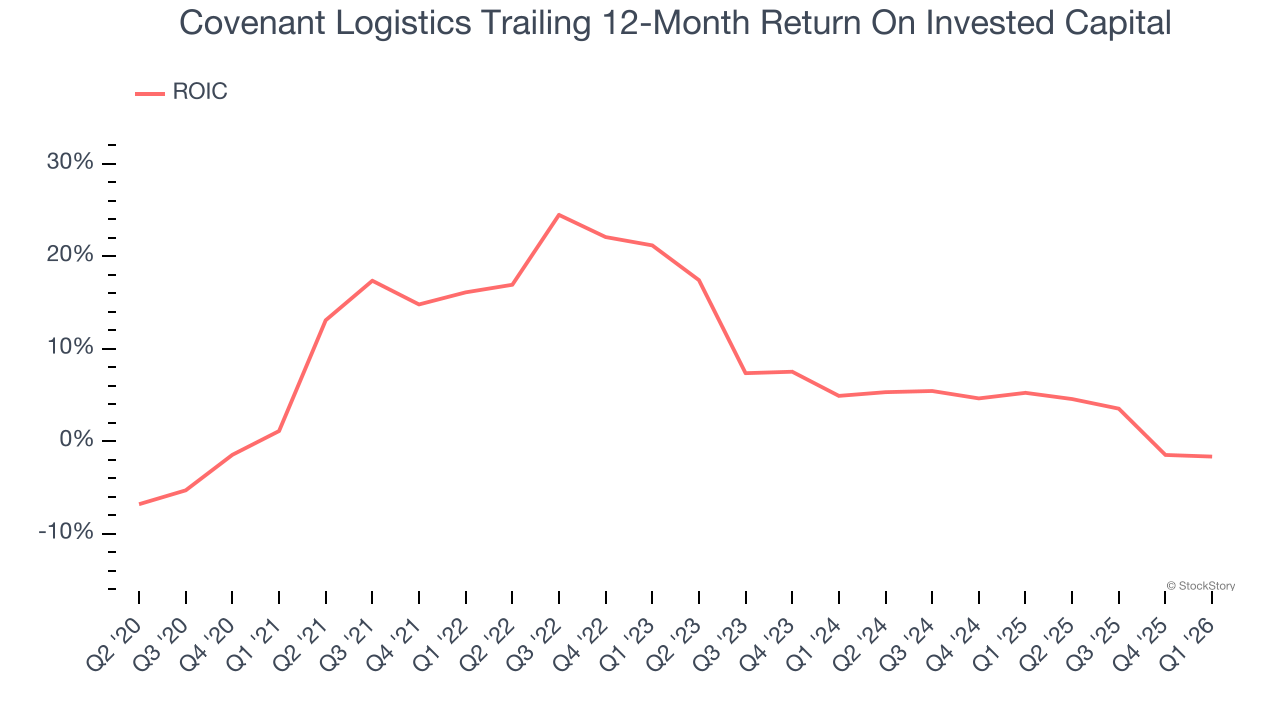 Covenant Logistics Trailing 12-Month Return On Invested Capital