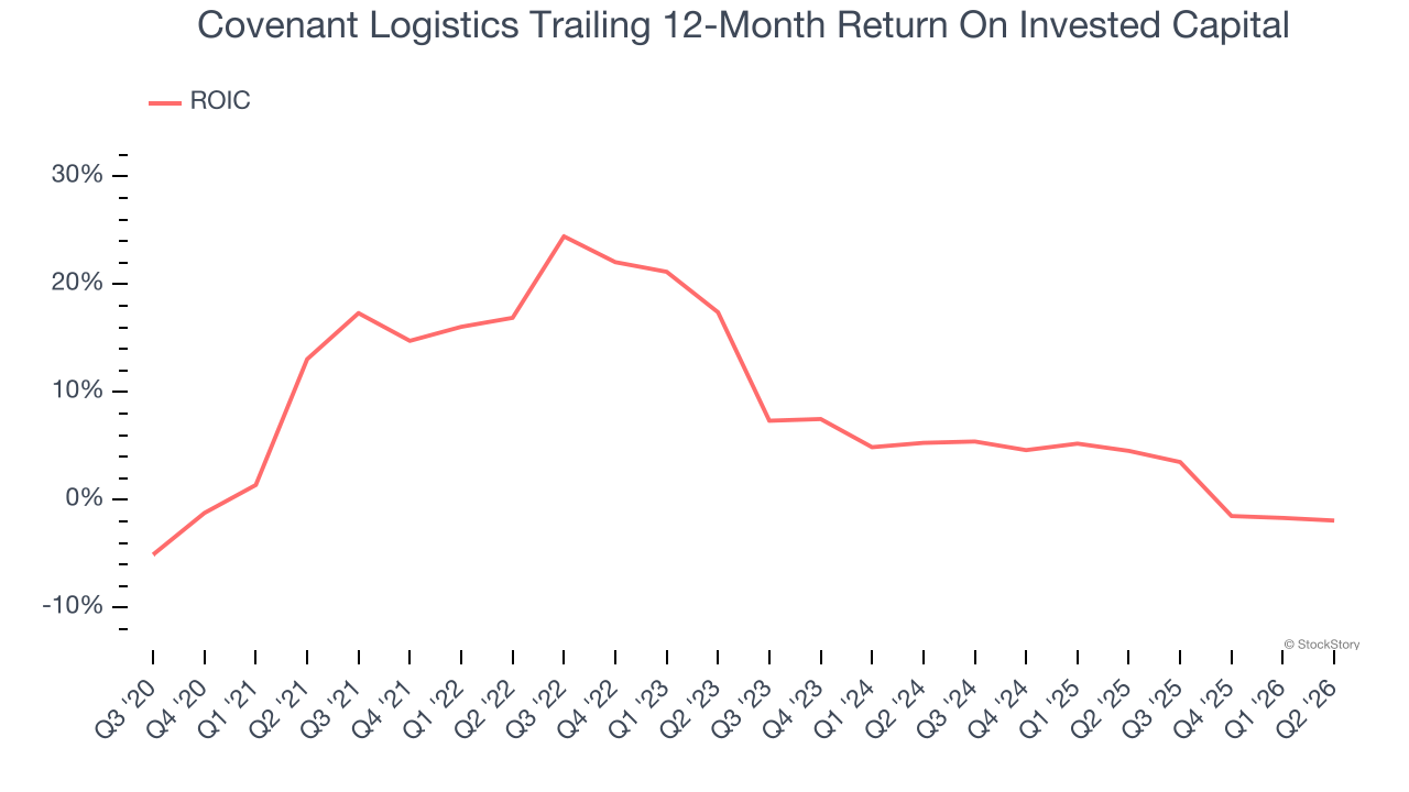 Covenant Logistics Trailing 12-Month Return On Invested Capital