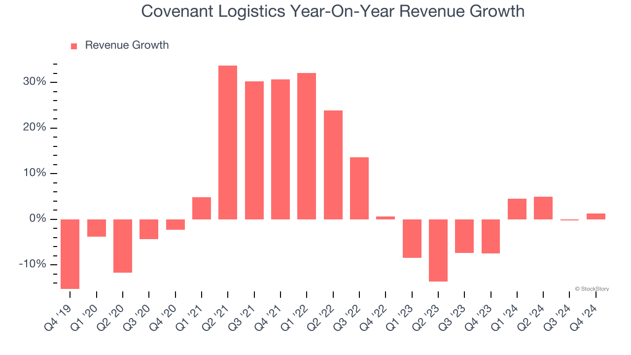 Covenant Logistics Year-On-Year Revenue Growth