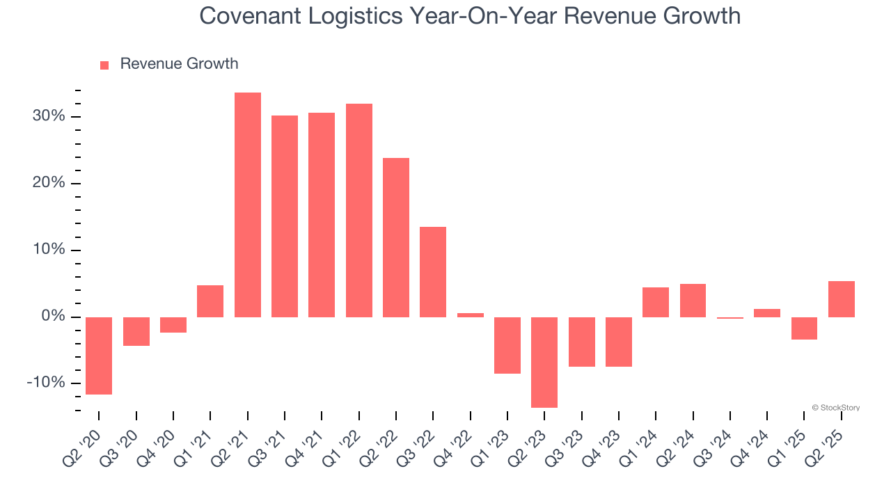 Covenant Logistics Year-On-Year Revenue Growth