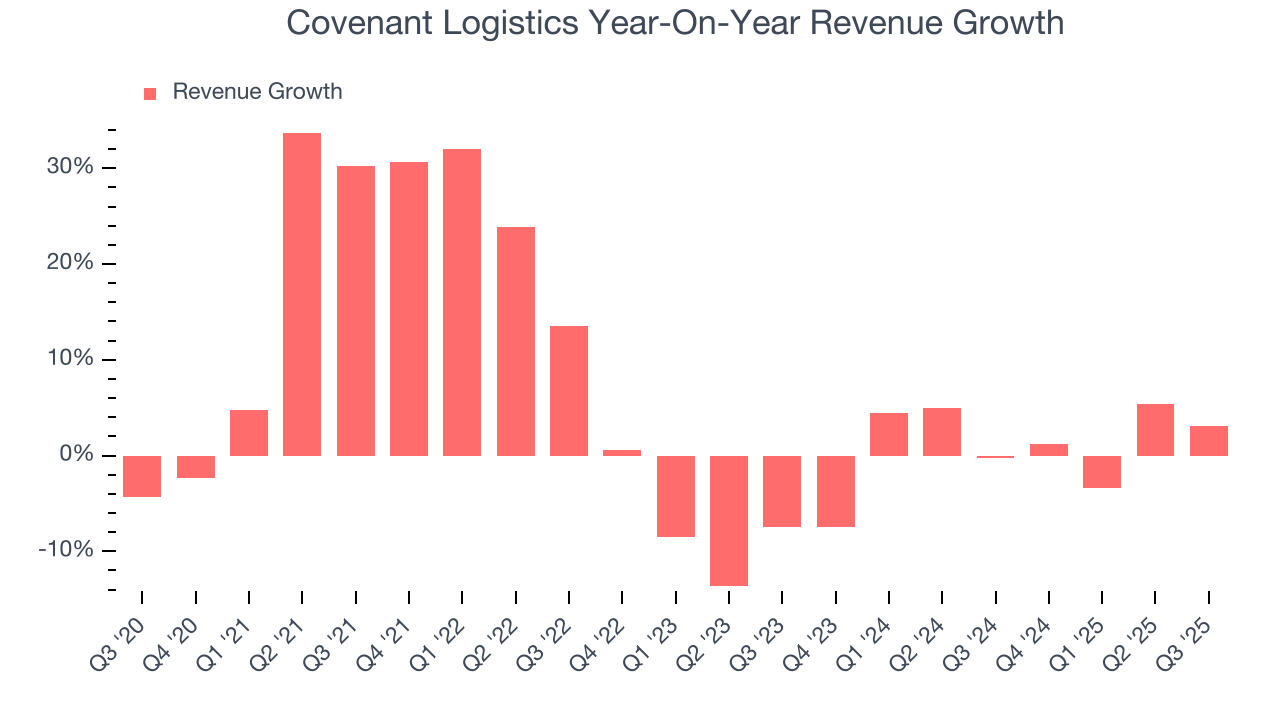 Covenant Logistics Year-On-Year Revenue Growth