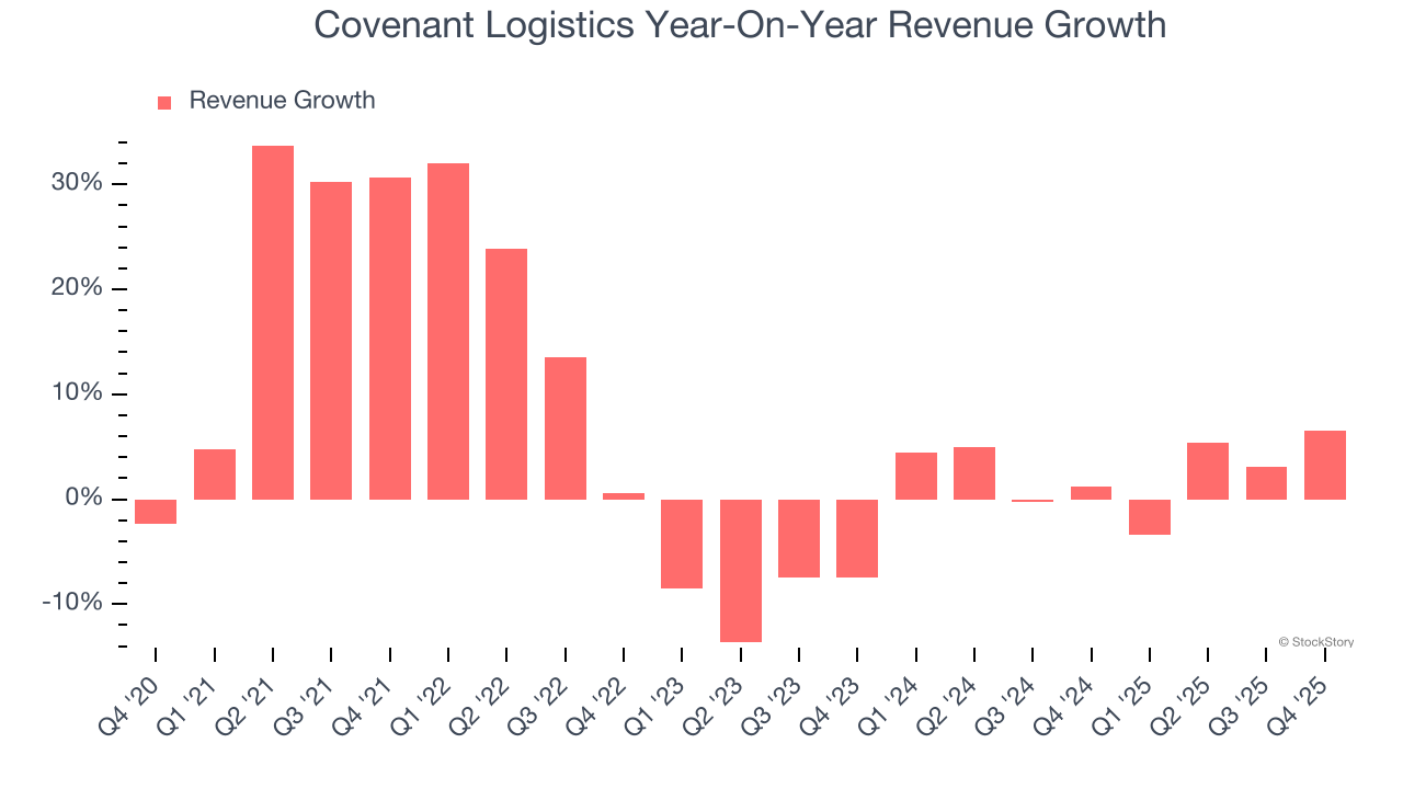 Covenant Logistics Year-On-Year Revenue Growth