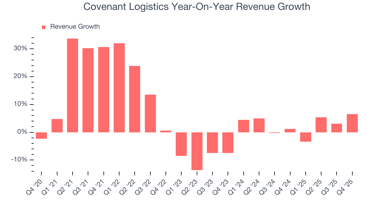 Covenant Logistics Year-On-Year Revenue Growth