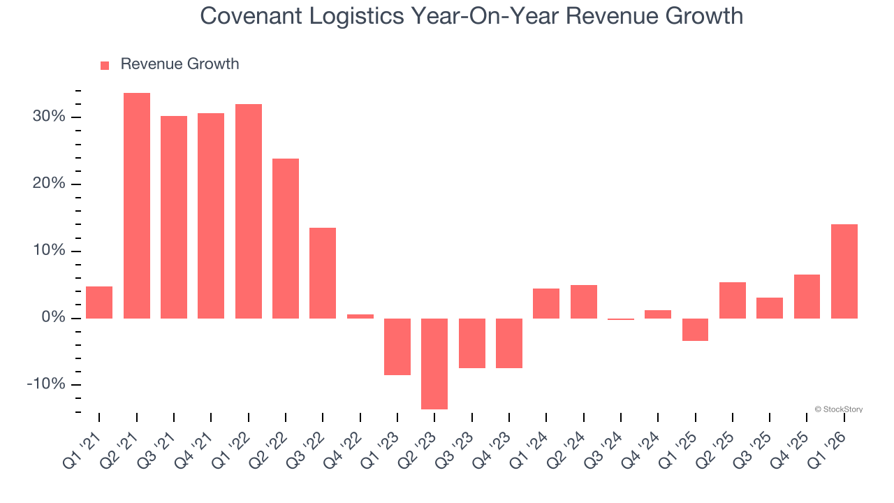 Covenant Logistics Year-On-Year Revenue Growth
