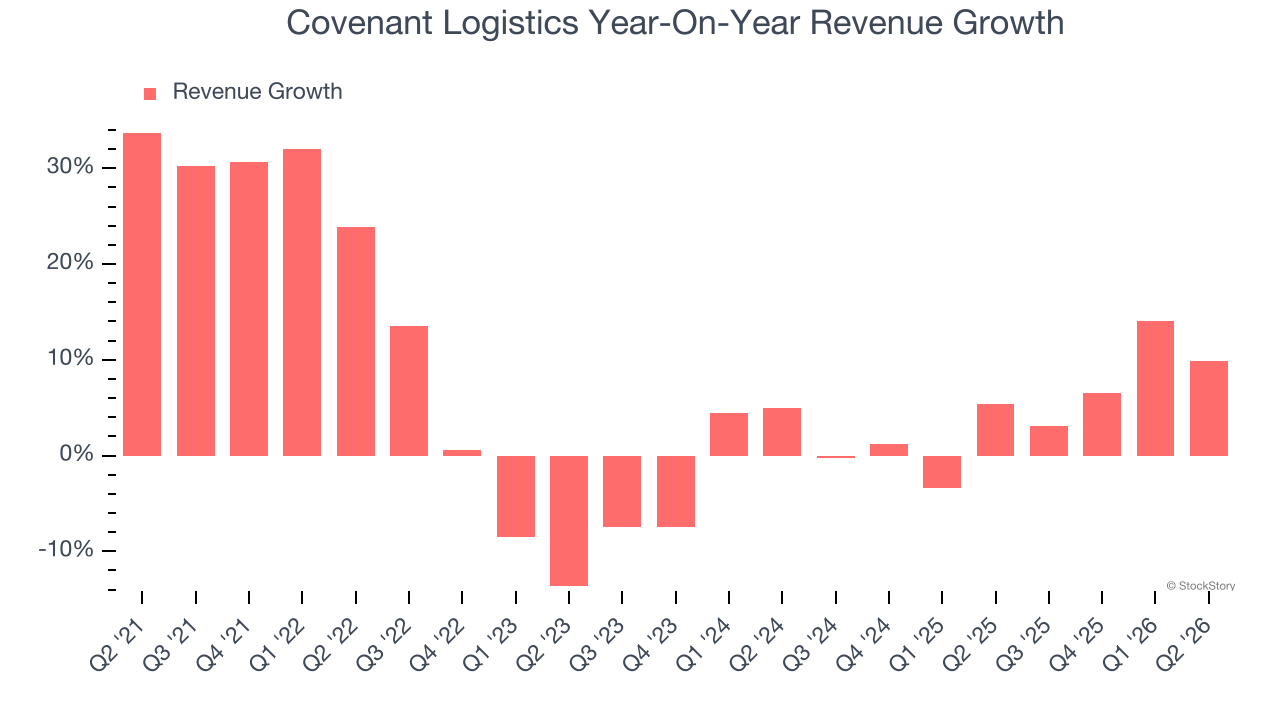 Covenant Logistics Year-On-Year Revenue Growth