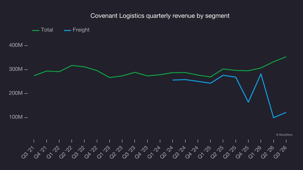 Covenant Logistics quarterly revenue by segment