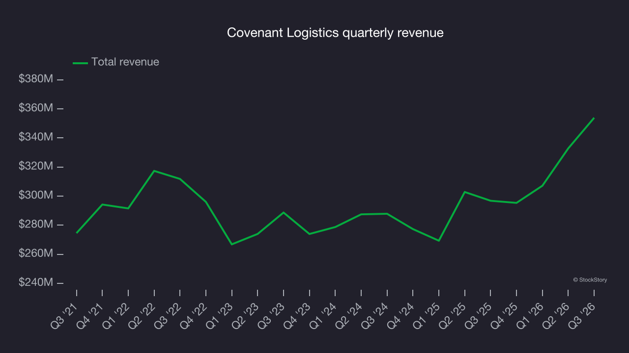 Covenant Logistics quarterly revenue