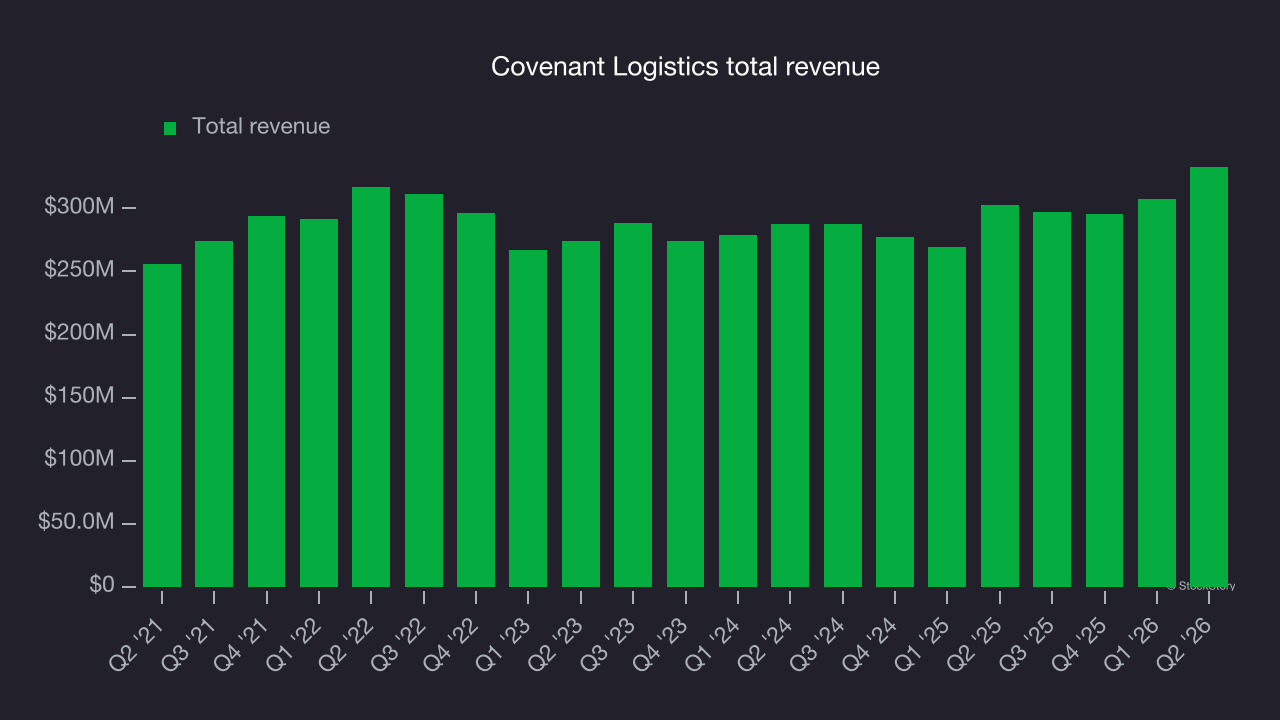 Covenant Logistics total revenue