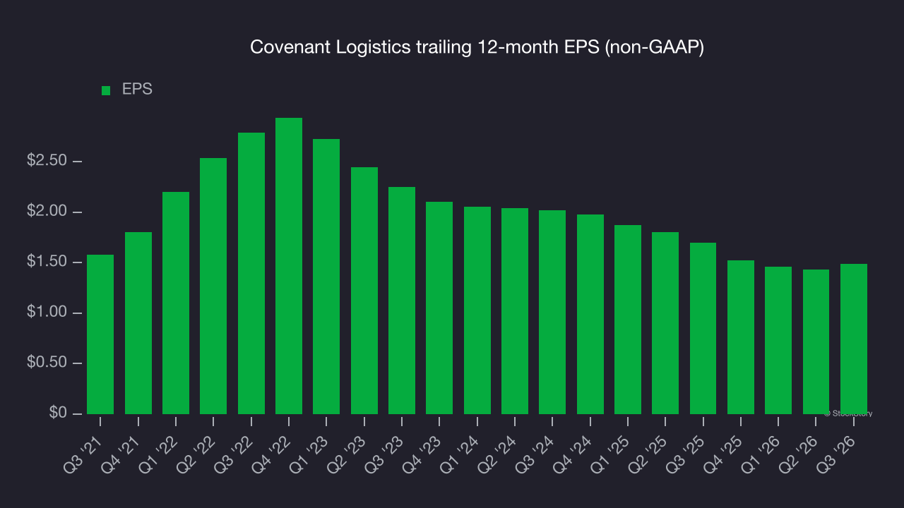 Covenant Logistics trailing 12-month EPS (non-GAAP)