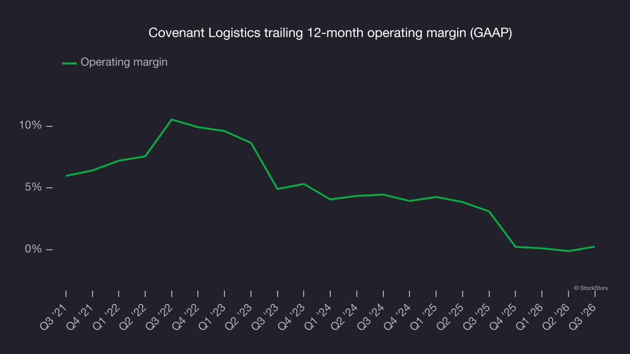 Covenant Logistics trailing 12-month operating margin (GAAP)