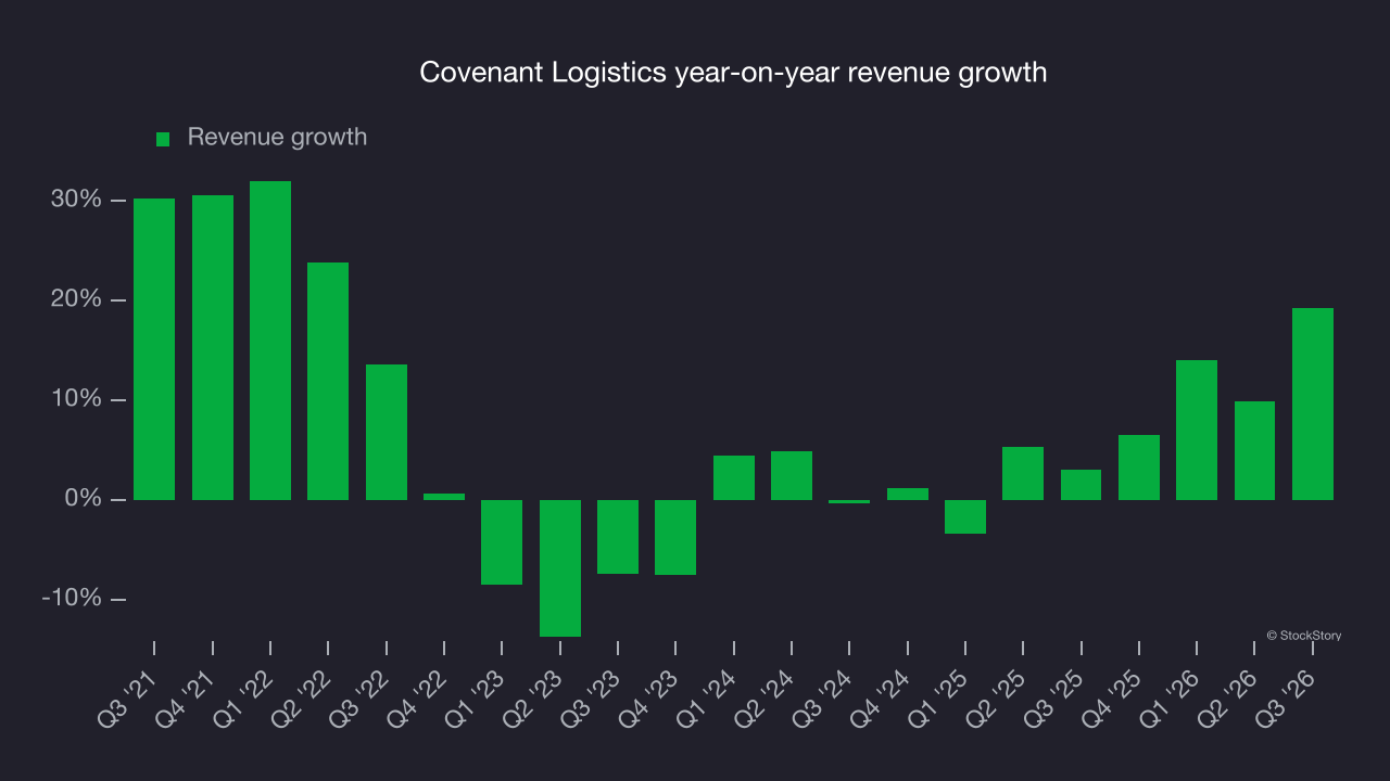 Covenant Logistics year-on-year revenue growth