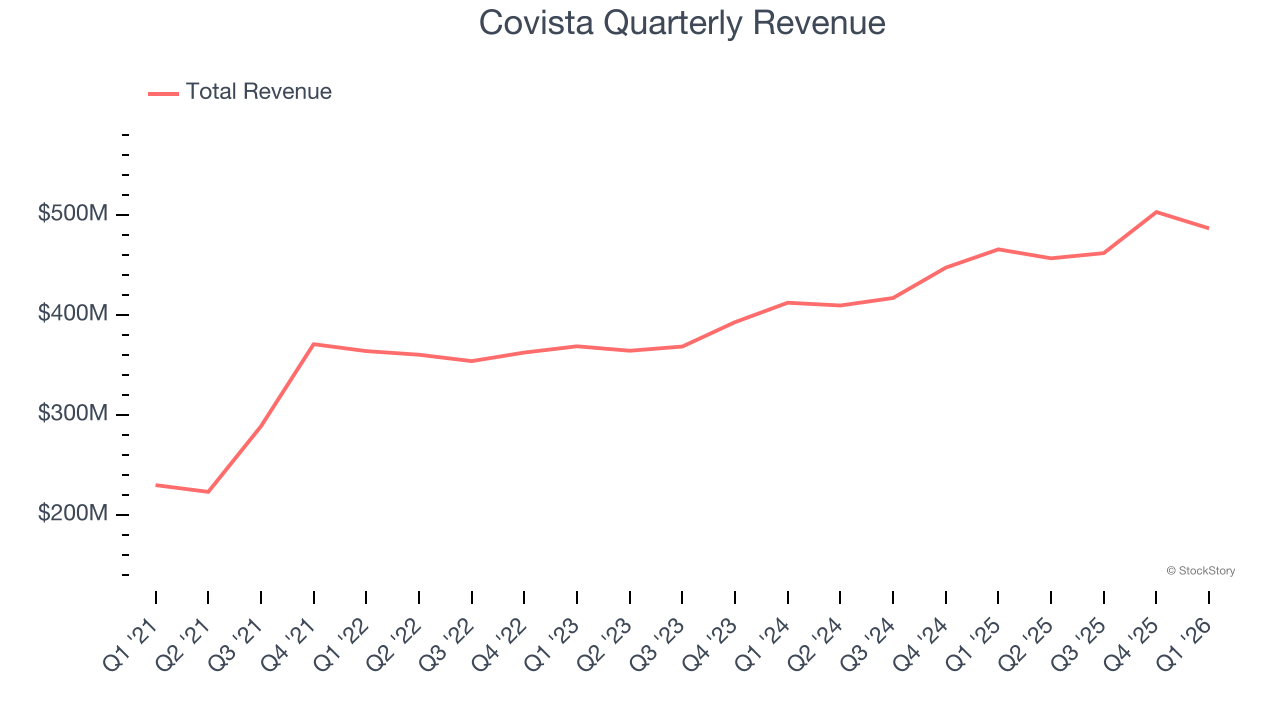 Covista Quarterly Revenue
