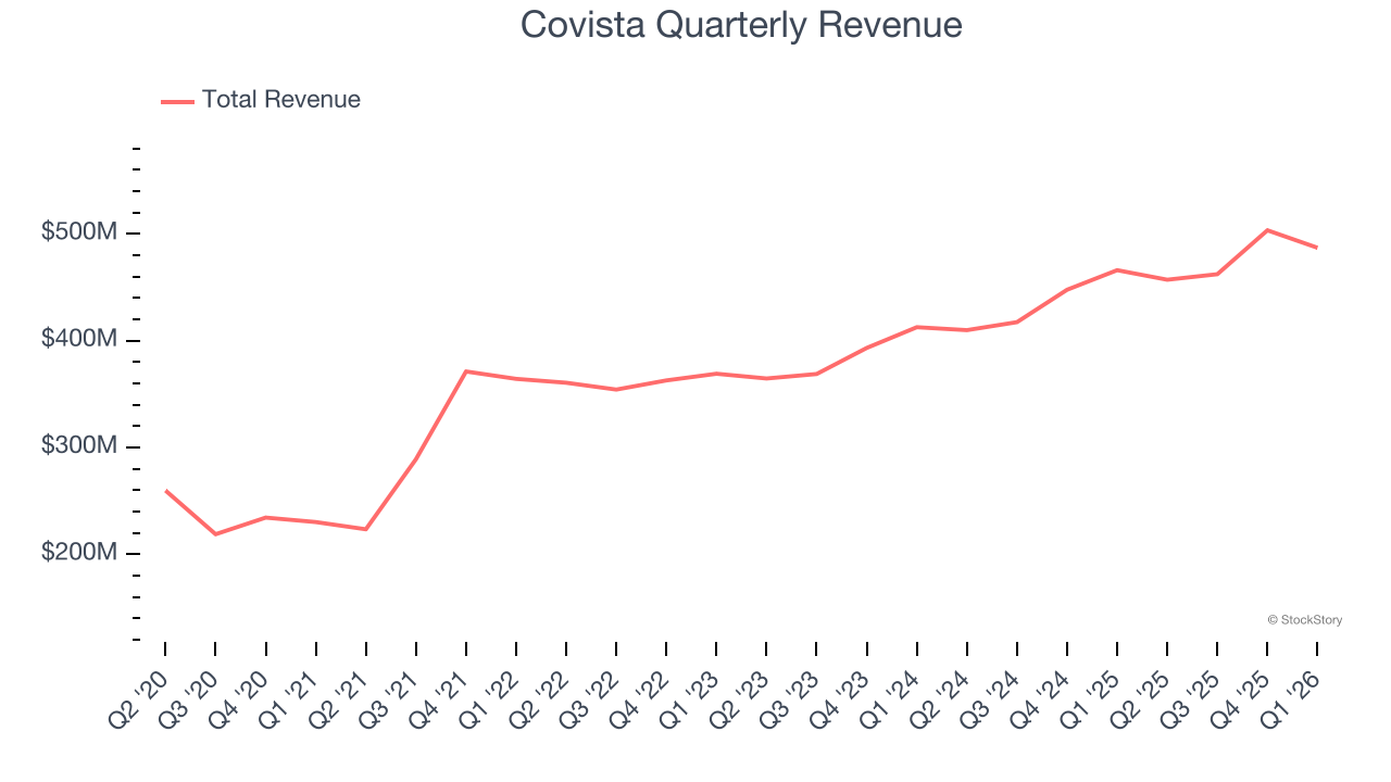 Covista Quarterly Revenue