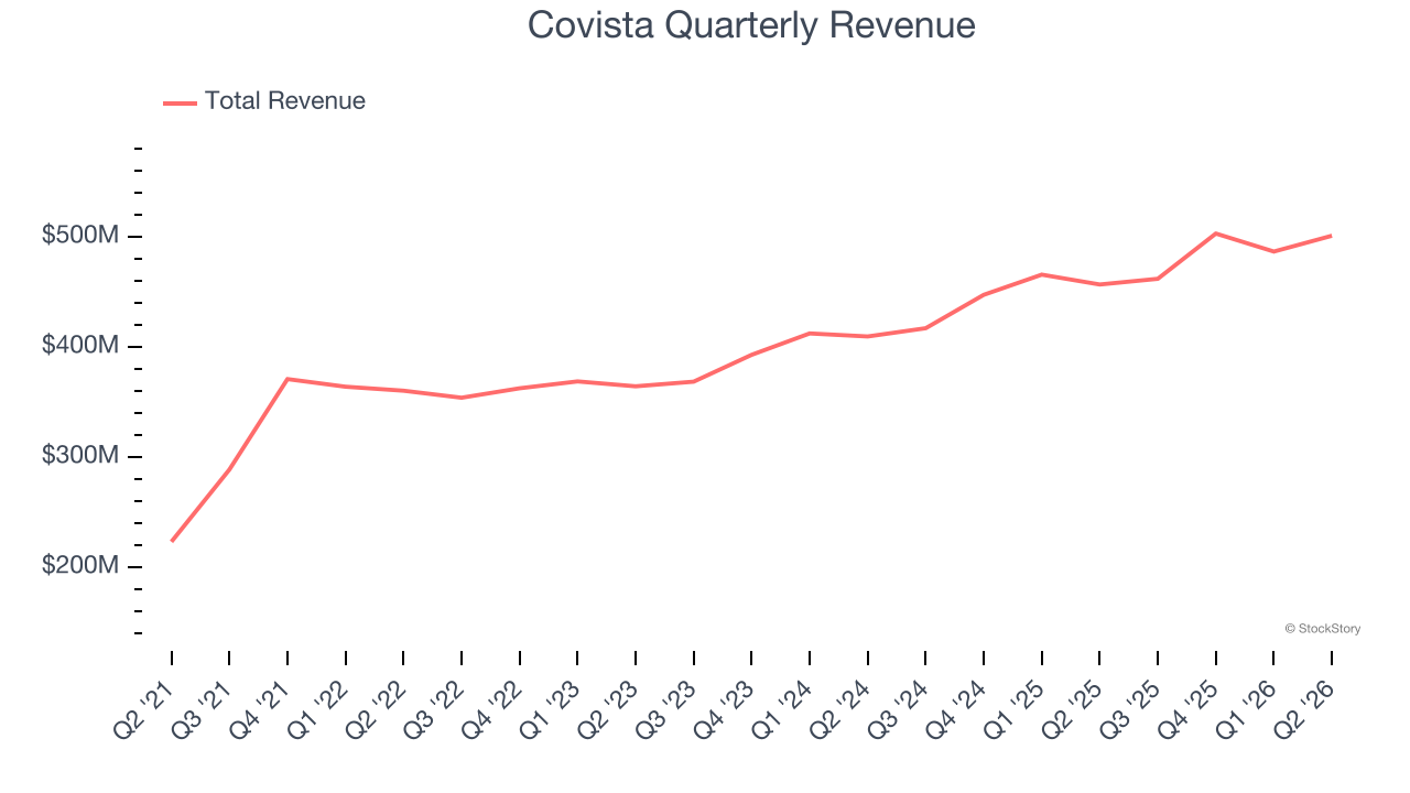 Covista Quarterly Revenue