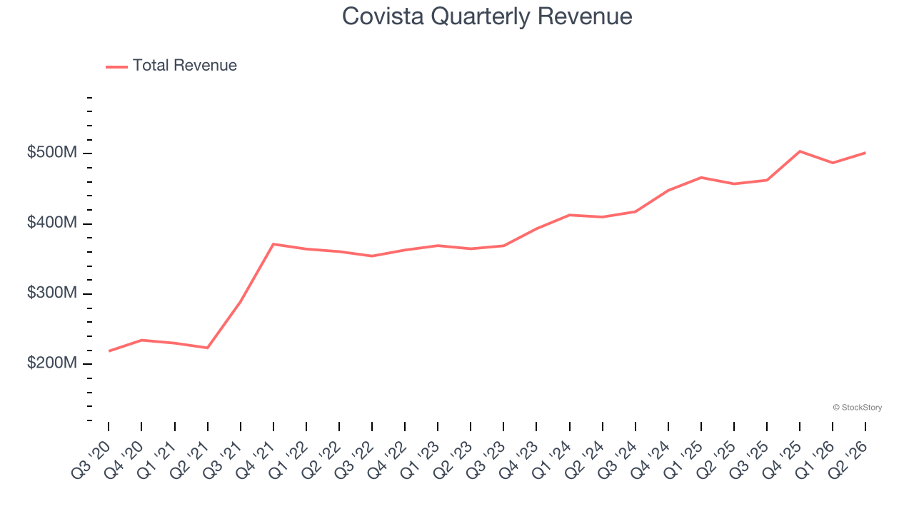 Covista Quarterly Revenue
