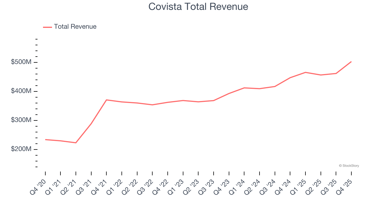 Covista Total Revenue