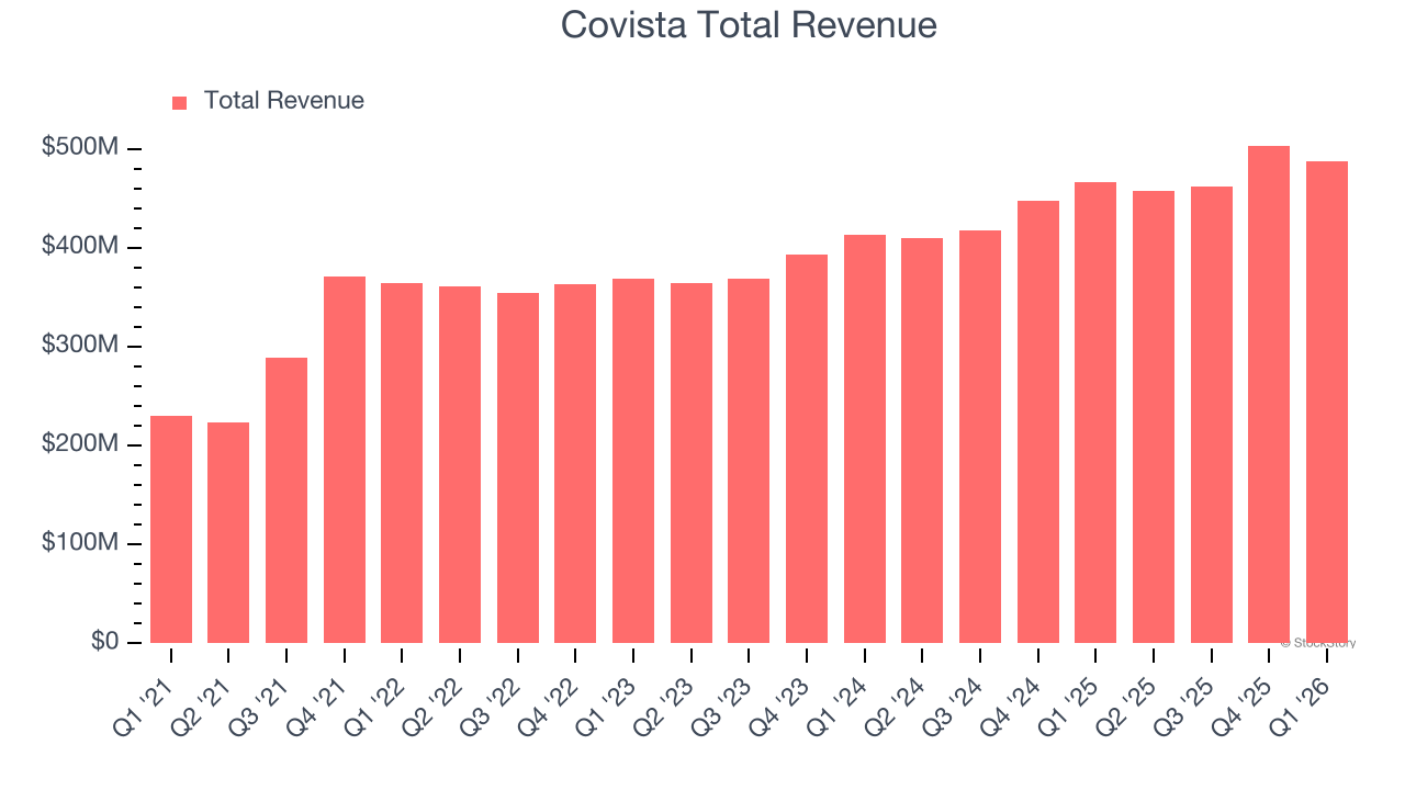 Covista Total Revenue
