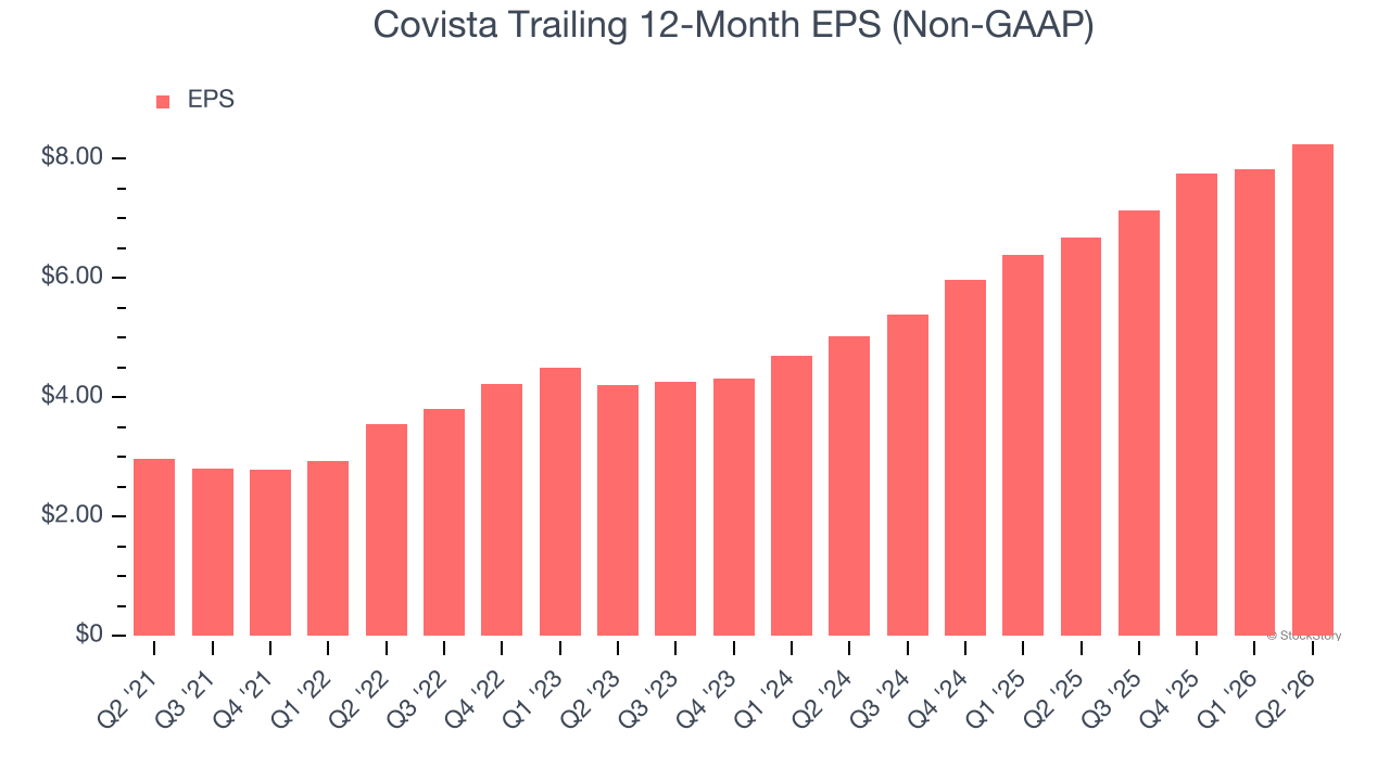 Covista Trailing 12-Month EPS (Non-GAAP)