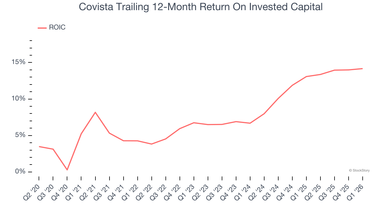 Covista Trailing 12-Month Return On Invested Capital