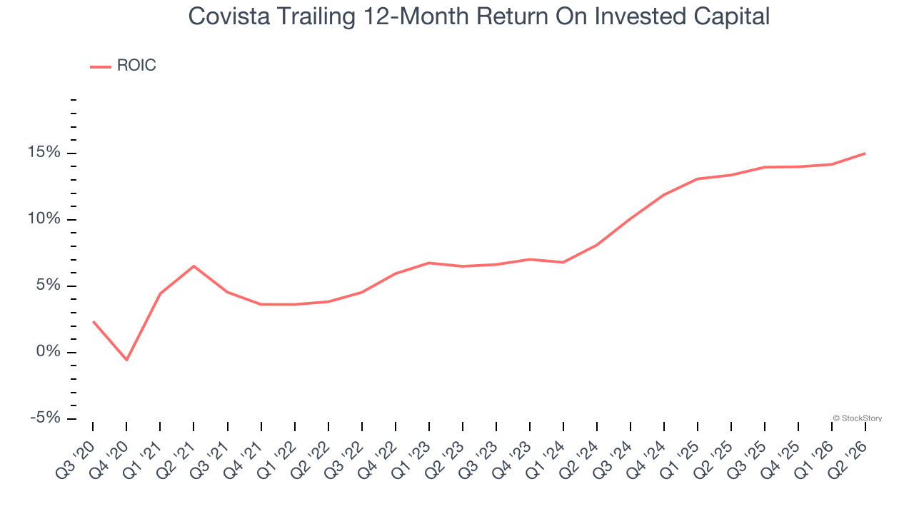 Covista Trailing 12-Month Return On Invested Capital