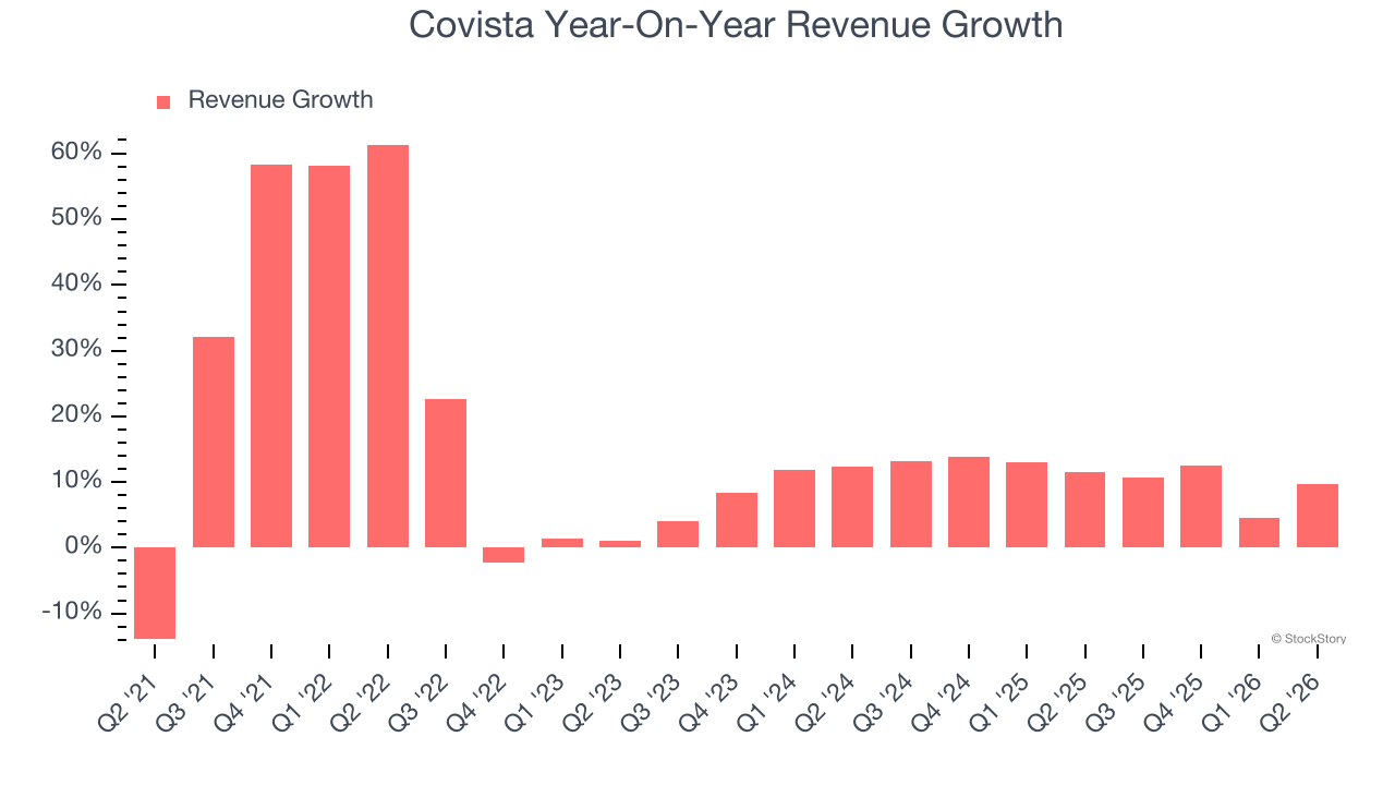 Covista Year-On-Year Revenue Growth