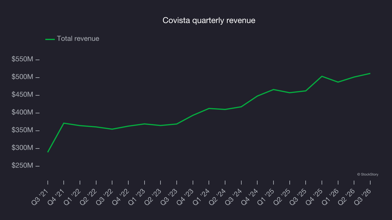 Covista quarterly revenue
