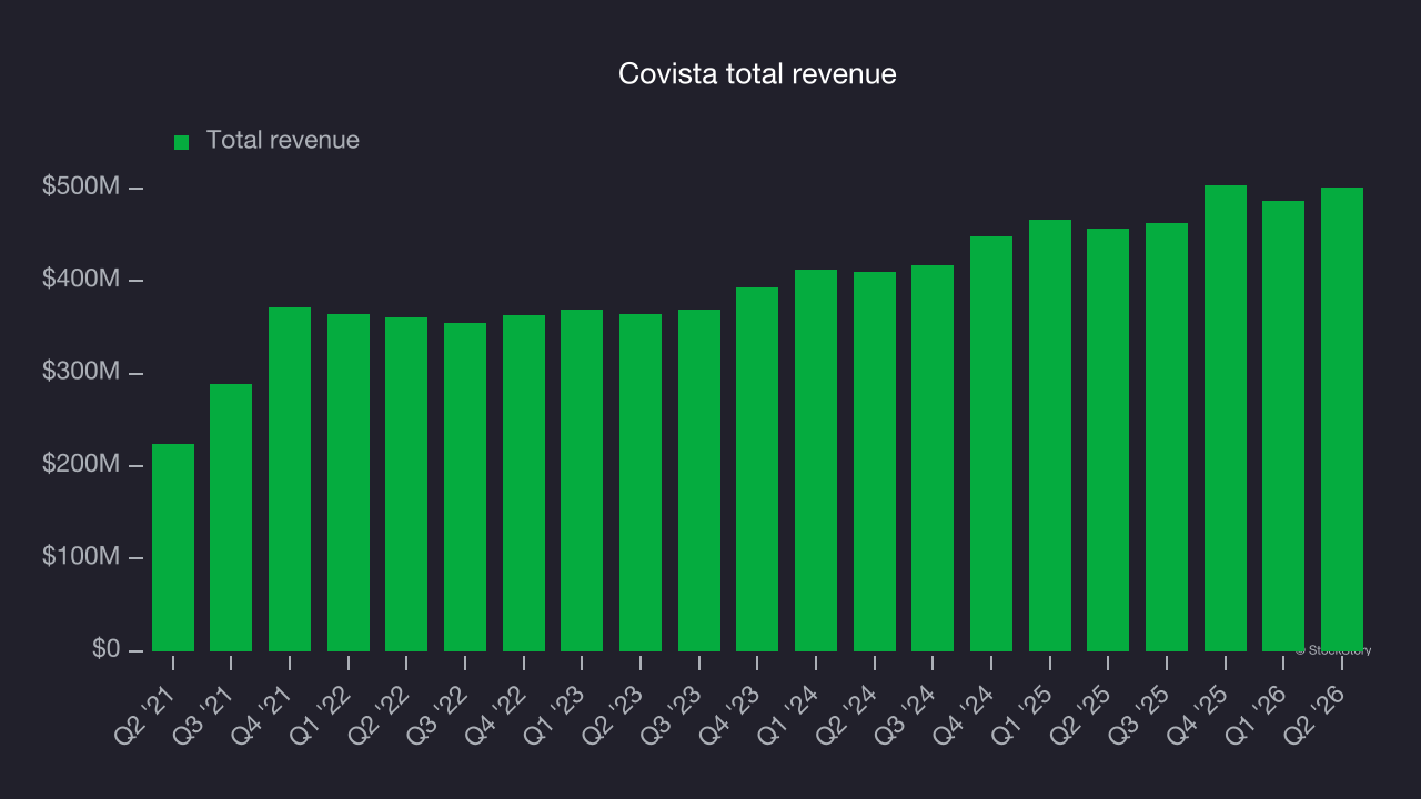 Covista total revenue