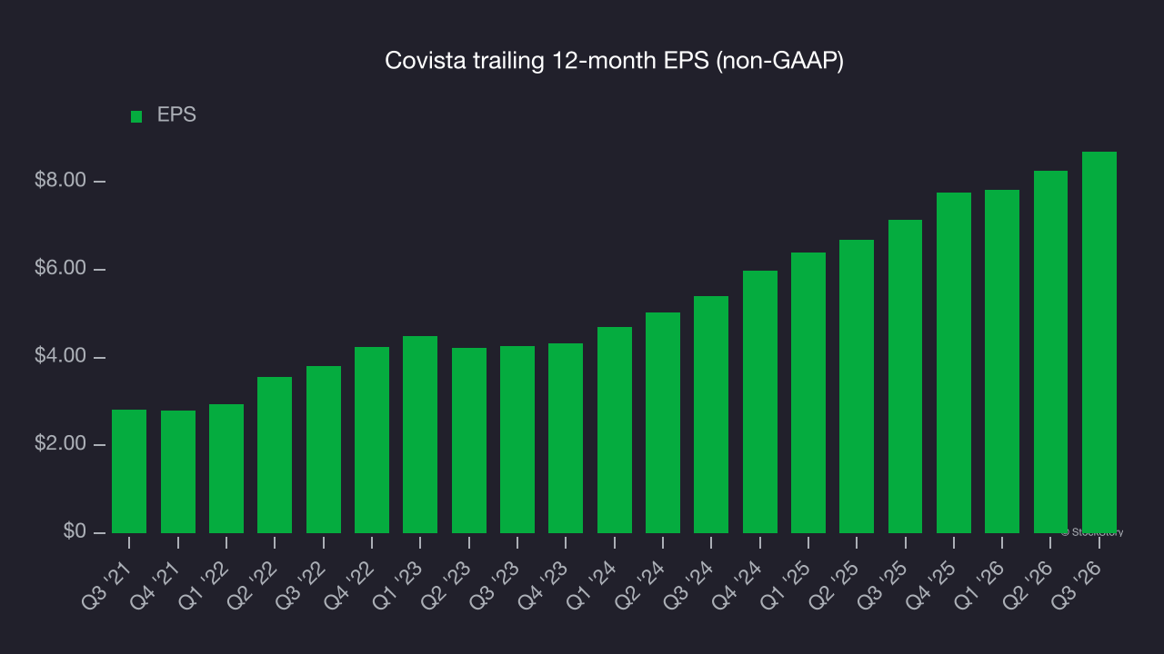 Covista trailing 12-month EPS (non-GAAP)