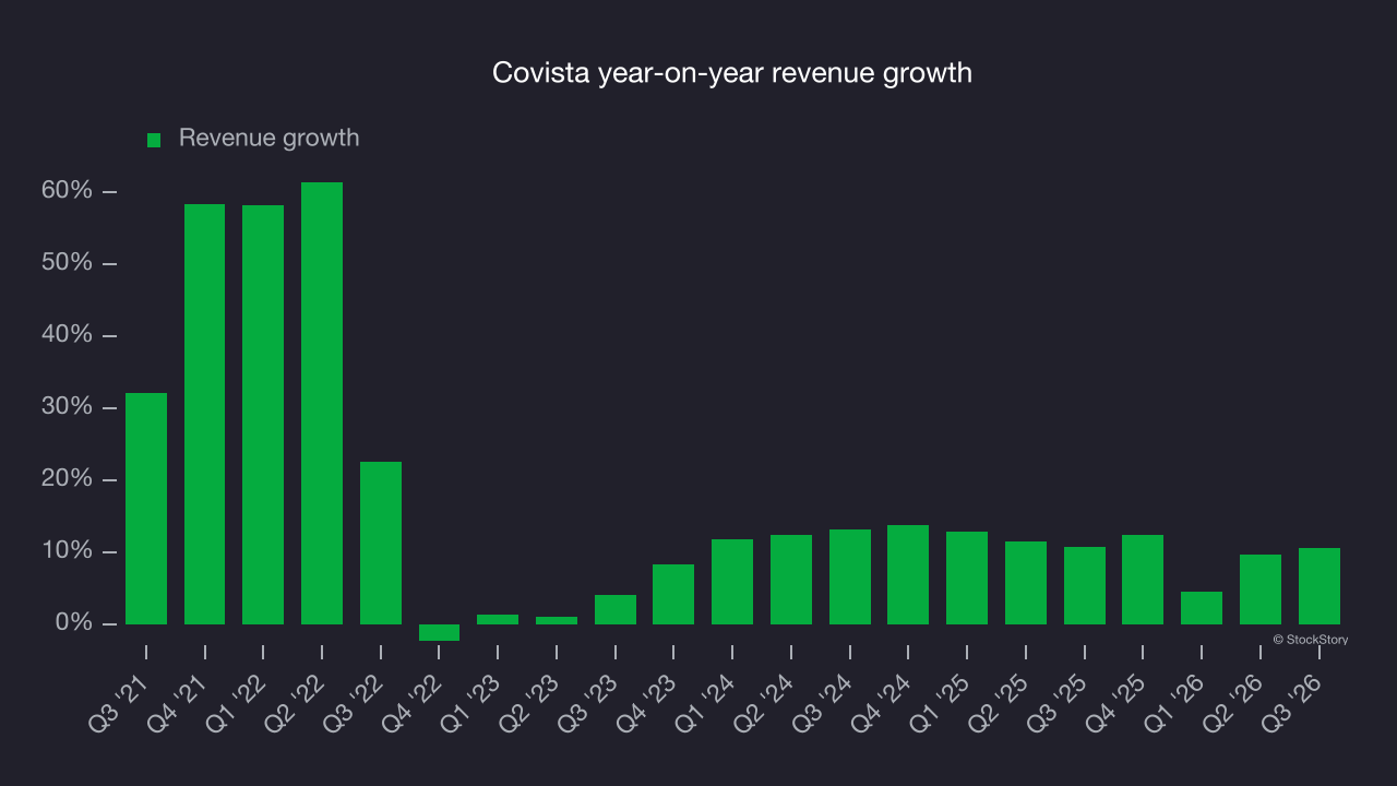 Covista year-on-year revenue growth