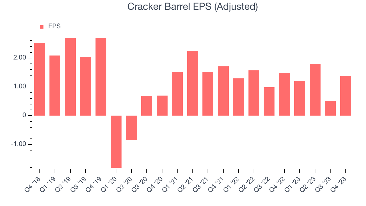Cracker Barrel EPS (Adjusted)