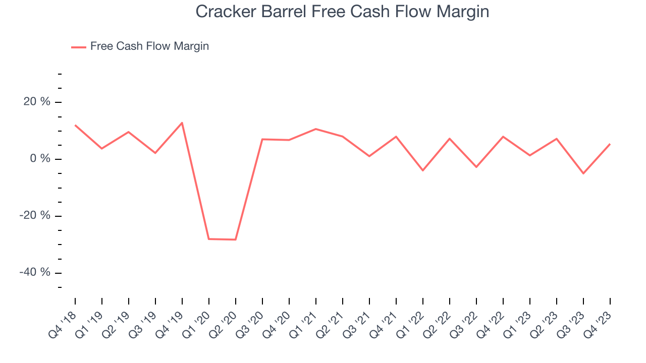 Cracker Barrel Free Cash Flow Margin