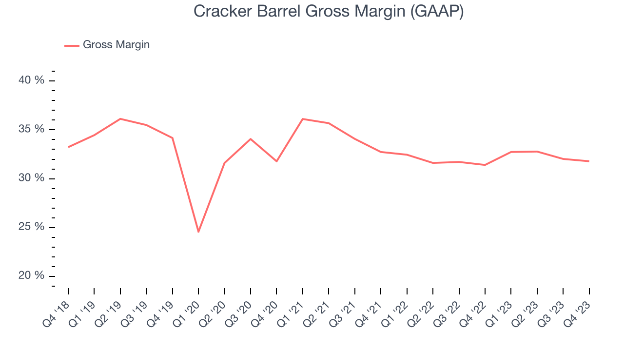Cracker Barrel Gross Margin (GAAP)