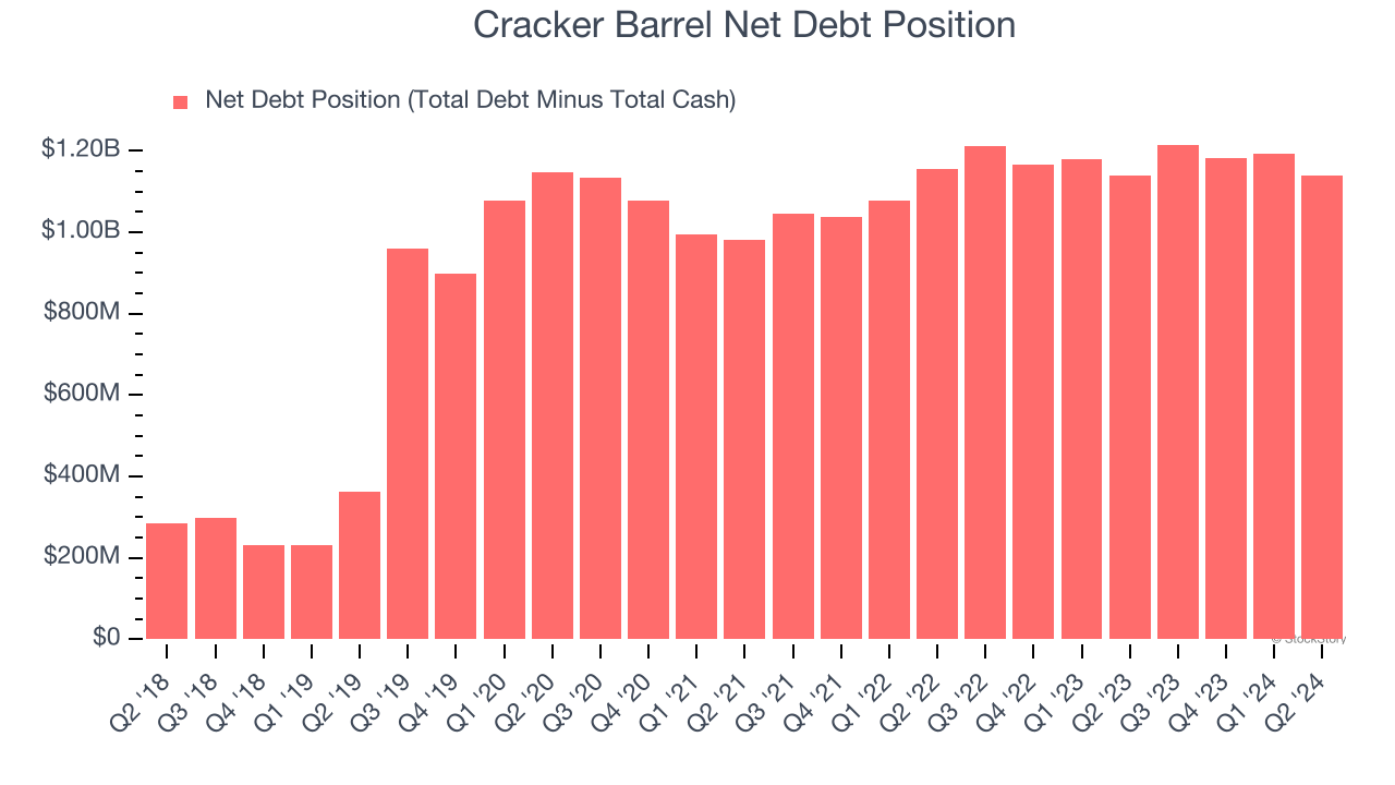 Cracker Barrel Net Debt Position