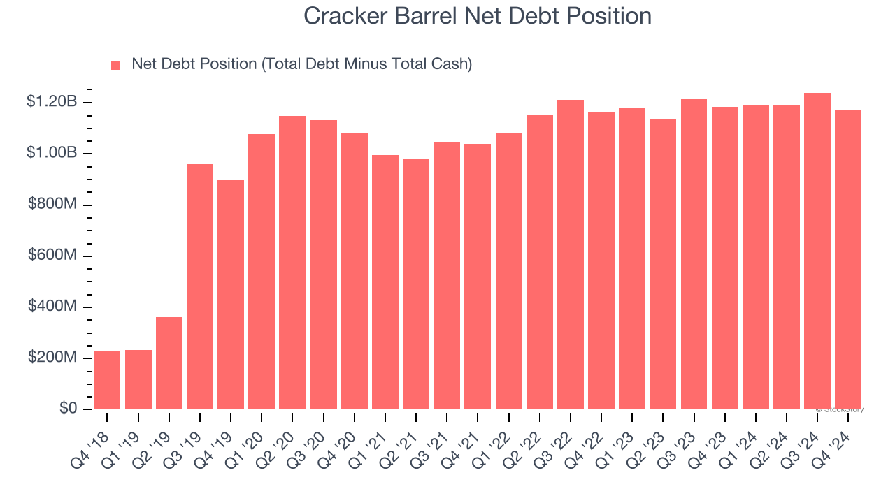 Cracker Barrel Net Debt Position