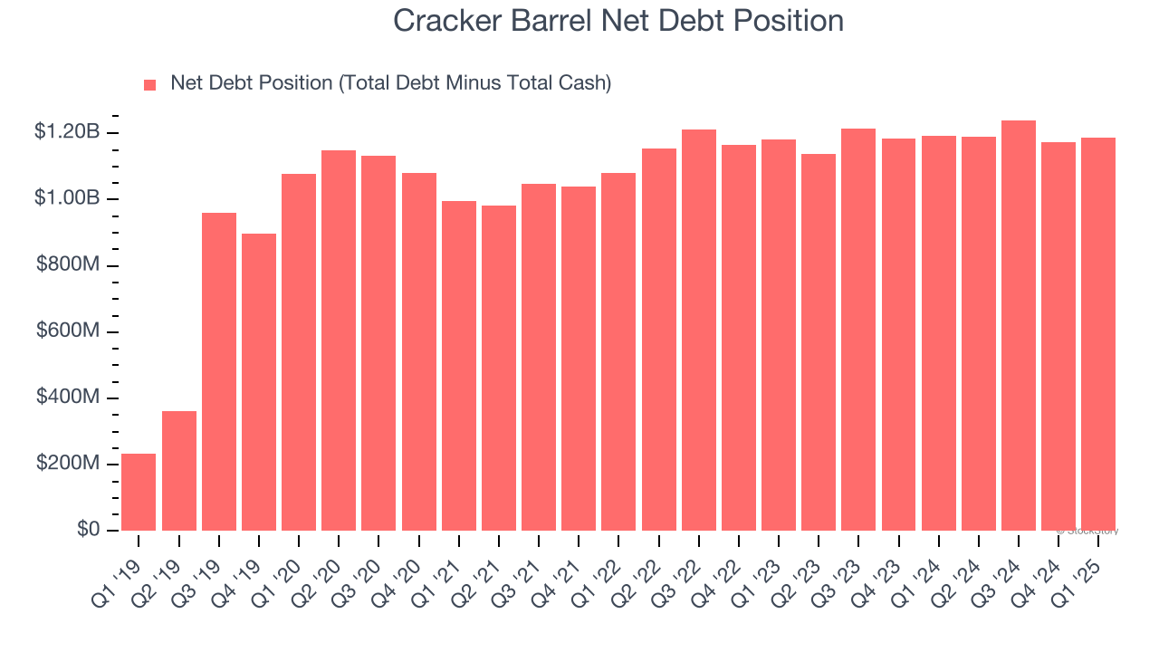Cracker Barrel Net Debt Position