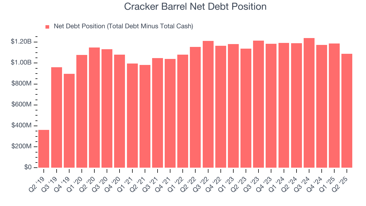 Cracker Barrel Net Debt Position