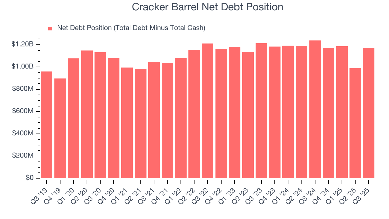 Cracker Barrel Net Debt Position