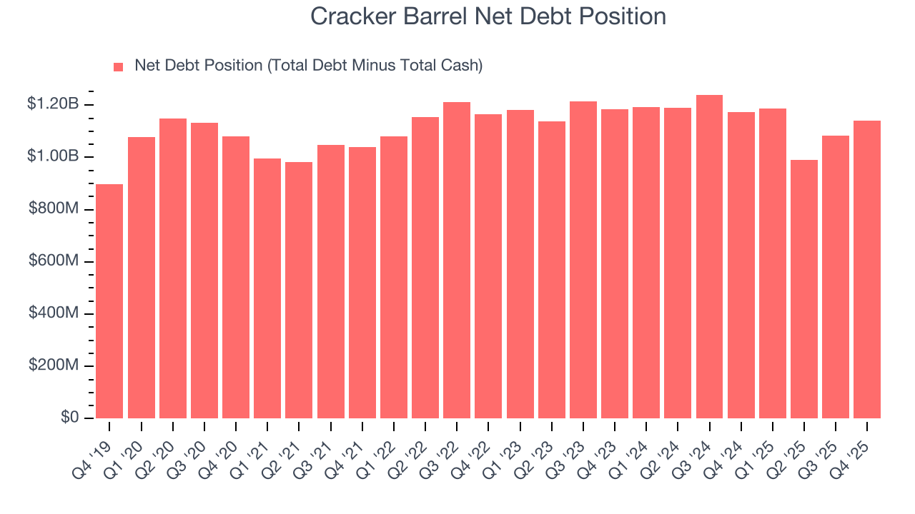 Cracker Barrel Net Debt Position
