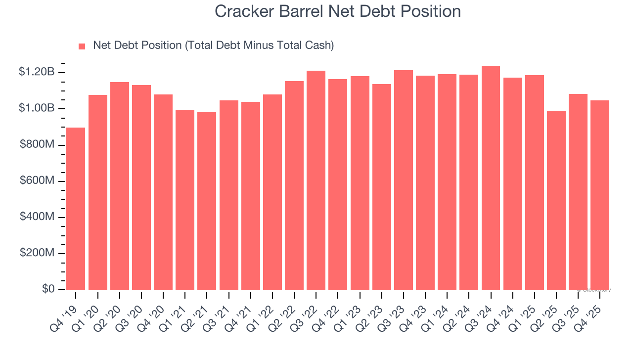 Cracker Barrel Net Debt Position